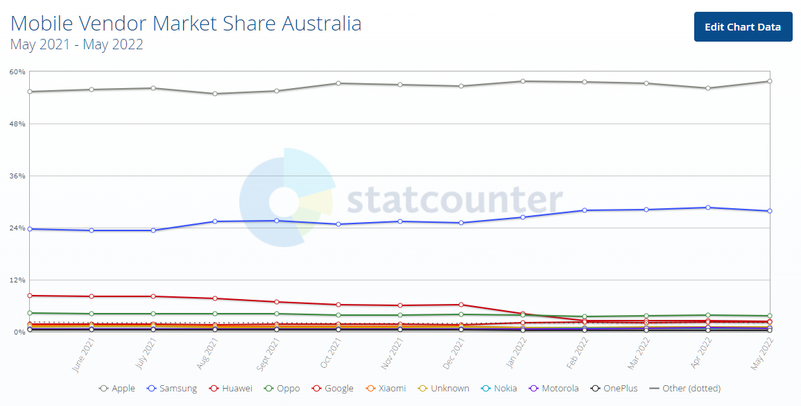 Mobile vendor market share Australia 2022